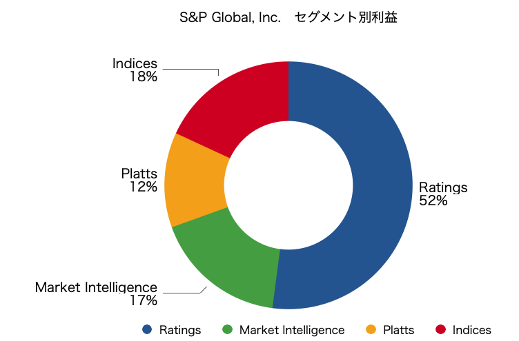 S&Pグローバル　SPGI S&P Global セグメント利益　営業利益　グラフ